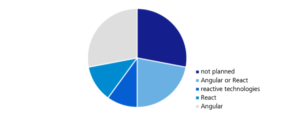 Survey: Do you plan to work with one of the following technologies in the nearest future?