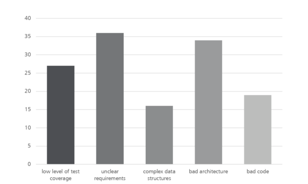 Survey: What frustrates you most in your main project?