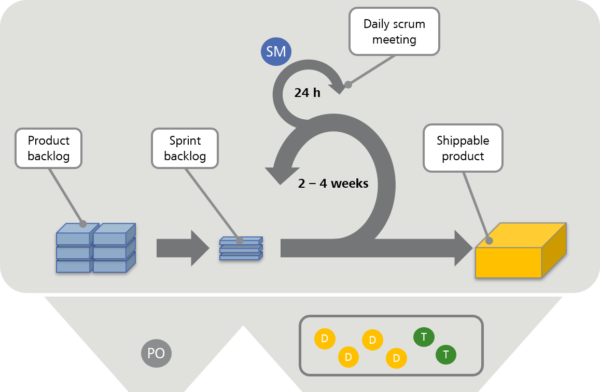 Scrum process and parties involved