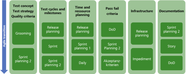 Agile transition of the test manager – test coordination