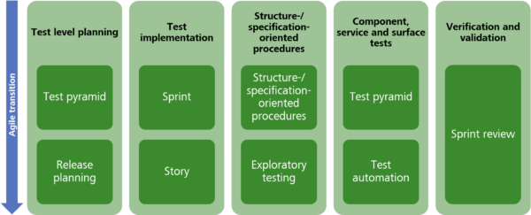 Agile transition of the test manager – test implementation