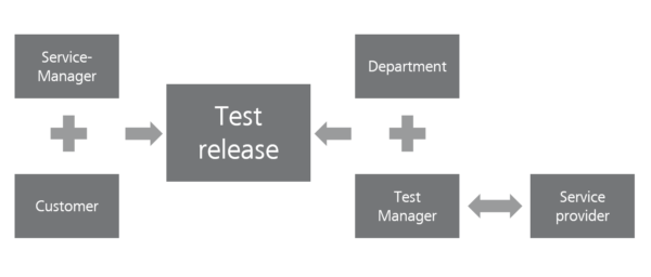 Coordination tasks of the service and test manager