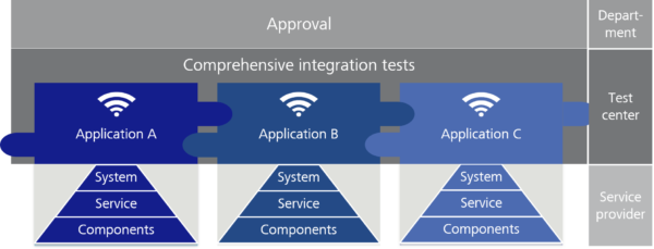 Comprehensive integration test by a test center