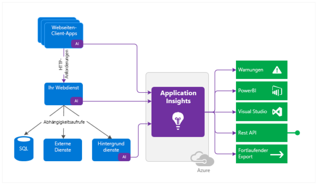 Application monitoring with Azure Application Insights - ZEISS Digital ...