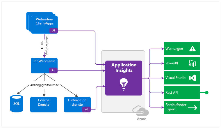 php azure application insights