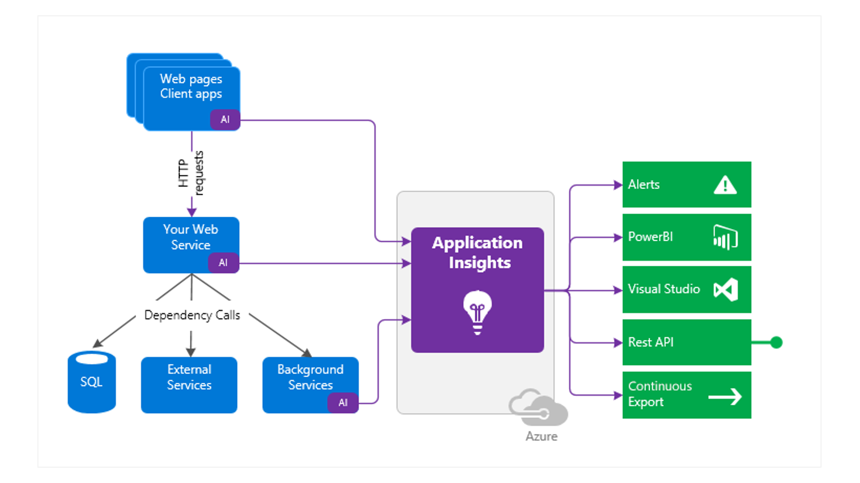 Application Map In Azure Application Insights 
