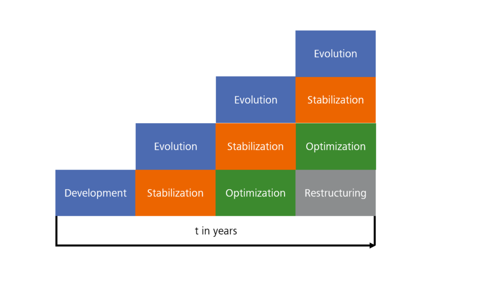 Software Evolution - ZEISS Digital Innovation Blog