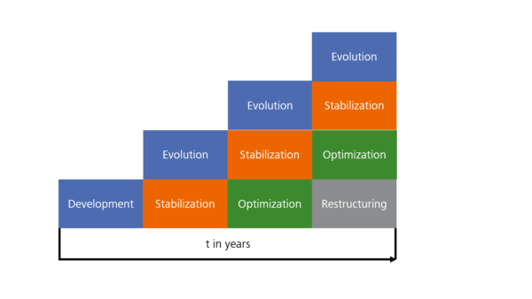 Evolutionary stages according to Harry M. Sneed & Richard Seidl