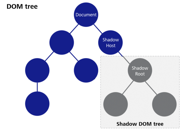 engineering blog #1: How we build the site and use Web Components