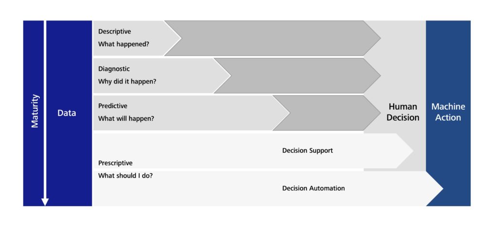 Data analytics maturity model. Reproduced.