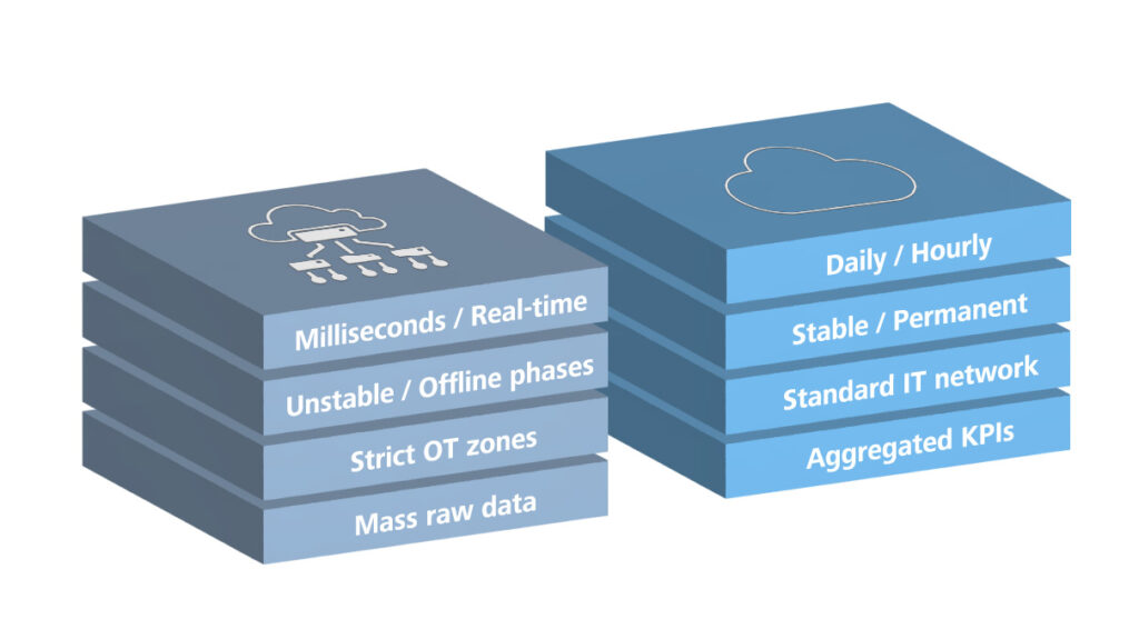 3D graphic comparing edge and cloud scenarios for industrial data: on the left, stacked blocks labeled “Milliseconds / Real-time”, “Unstable / Offline phases”, “Strict OT zones” and “Mass raw data”; on the right, blocks labeled “Daily / Hourly”, “Stable / Permanent”, “Standard IT network” and “Aggregated KPIs”, illustrating when edge versus cloud processing is appropriate.