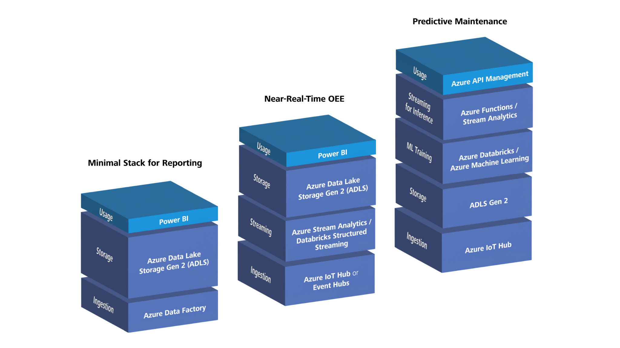 Modern Manufacturing Data Management Stack Industrial Data Platforms on Microsoft Azure: a decision guide for ...