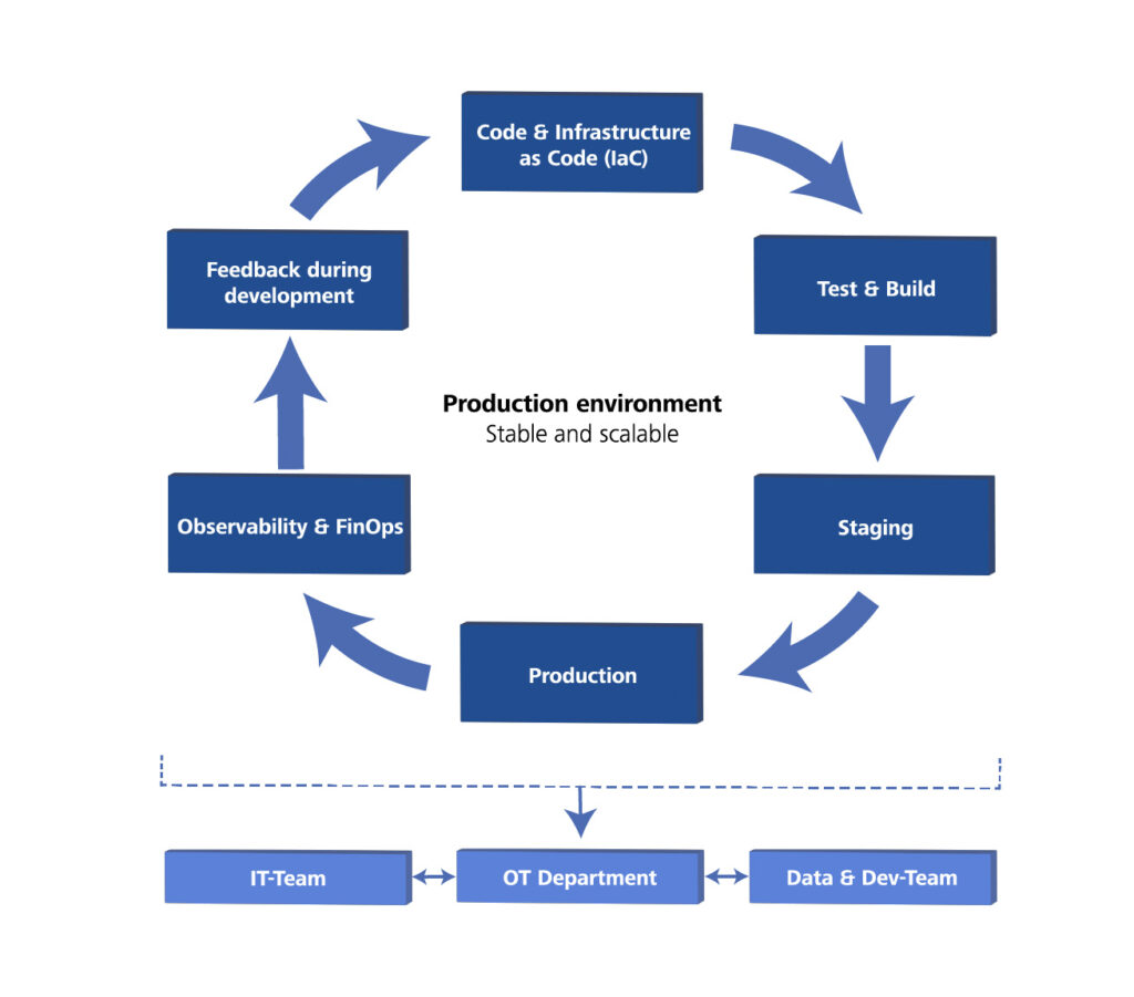 Diagram of a DevOps lifecycle for an industrial data platform: circular flow from “Code & Infrastructure as Code (IaC)” to “Test & Build”, “Staging”, “Production”, “Observability & FinOps” and “Feedback during development” around a “Production environment – stable and scalable”, with IT team, OT department, and Data & Dev team shown collaborating underneath.