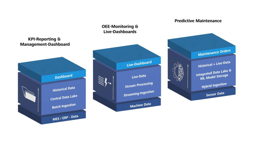 3D illustration of three stacked blue blocks showing typical industrial Azure data platform use cases: KPI reporting with batch ingestion from MES/ERP into a central data lake and dashboards; OEE monitoring with streaming ingestion, stream processing, live data and live dashboards from machine data; and predictive maintenance with hybrid ingestion of sensor data, historical plus live data in an integrated data lake with ML model storage, resulting in maintenance orders.