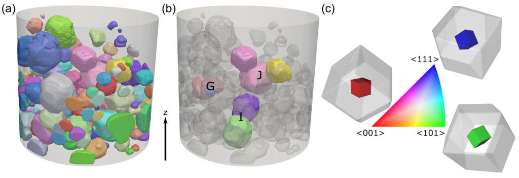 (a) 3D visualizations of all the different crystals within the powder identified by LabDCT, each colored according to their orientation. (b) Several groups of crystals, highlighting crystal-crystal interactions. (c) Orientational color bar, with sketches showing what each orientation means in terms of a hexamine crystal. Image reproduced from Gajjar et al (2021) under a CC-BY license.