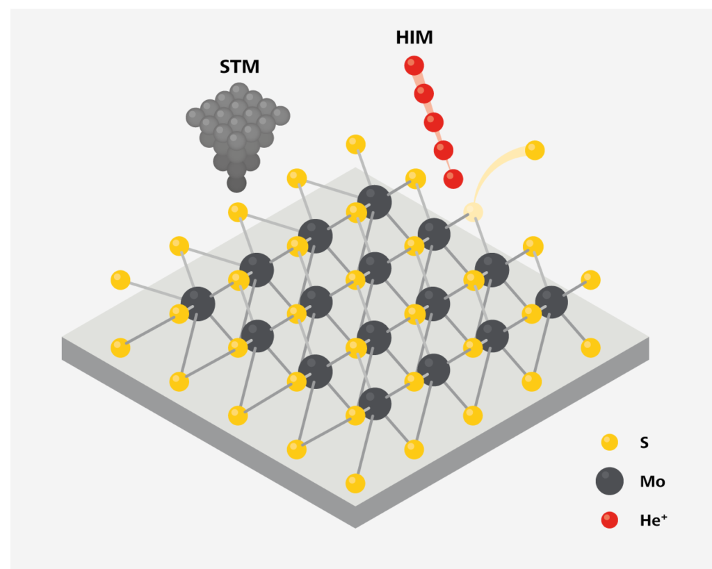 Hochauflösendes Patterning von 2D-Materialien durch Helium-Ionen-Mikroskopie (HIM). Schematische Darstellung von einschichtigem Molybdändisulfid unter Helium-Ionen-Bestrahlung (rot) und die anschließende Untersuchung durch Rastertunnelmikroskopie (STM).