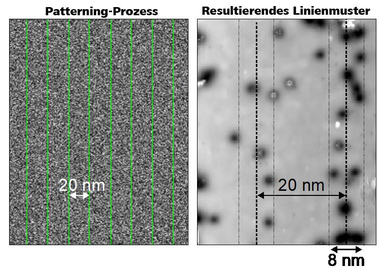 Patterning-Prozess durch Helium-Ionen-Mikroskopie. Links: Grüne Linien stellen das gewünschte linienförmige Muster mit einer Teilung von 20 nm dar. Rechts: Resultierendes Linienmuster bei einschichtigem Molybdändisulfid aufgelöst mit einem Rastertunnelmikroskop (STM). Der Abstand zwischen den Linien ist genau 20 nm (wie gewünscht). Jedoch finden wir eine durchschnittliche Breite von etwa 8 nm bei jeder Linie. STM-Messungen, durchgeführt am Molecular Foundry (Berkeley, USA), zusammen mit Bruno Schuler und Alex Weber-Bargioni.