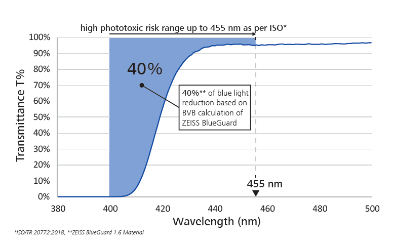 ZEISS BlueGuard