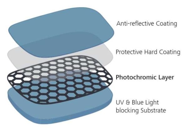 Photofusion X The Next Generation Of Self Tinting Lenses Zeiss Eye Care Professional Blog