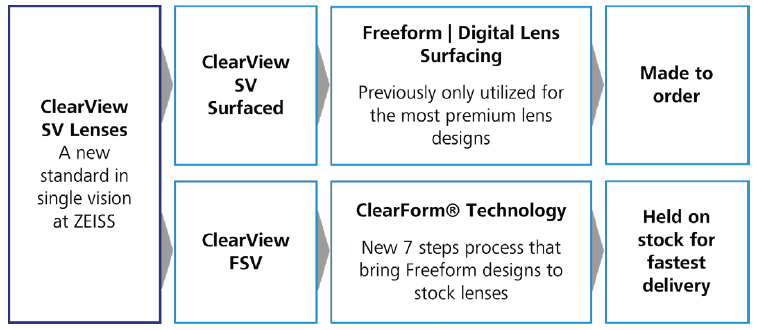 ZEISS ClearView lenses are available as finished single vision or surfaced single vision
