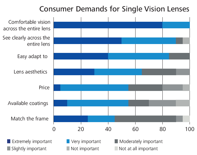 Consumer demands for single vision lenses