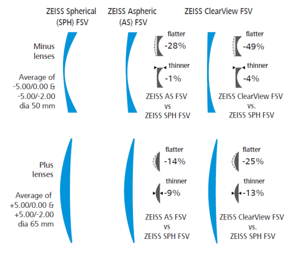 ZEISS ClearView Single Vision Lenses - ZEISS Raises the Bar