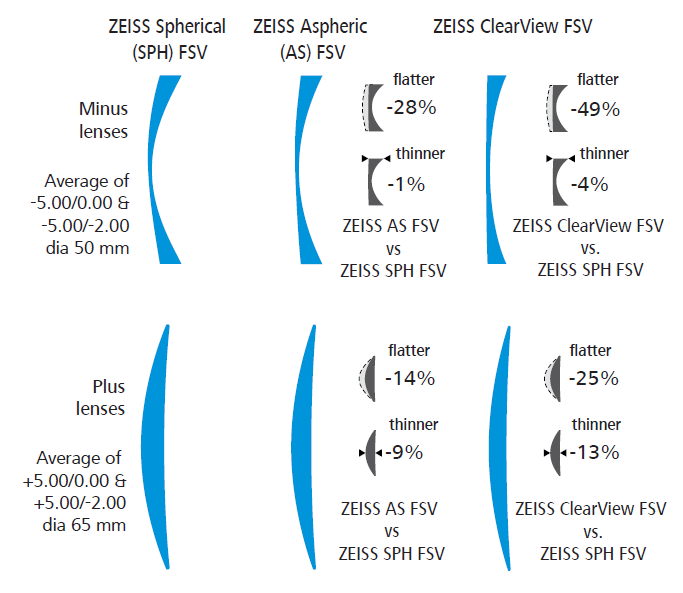 ZEISS ClearView single vision lenses are flatter and thinner than traditional single vision lenses