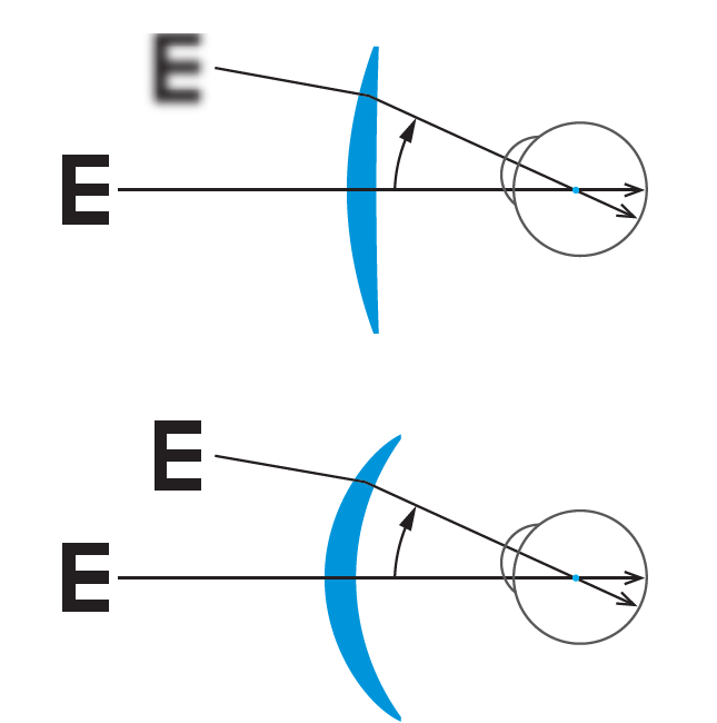 In Spherical single vision lenses, steeper spherical lens forms are required for sharp peripheral vision.