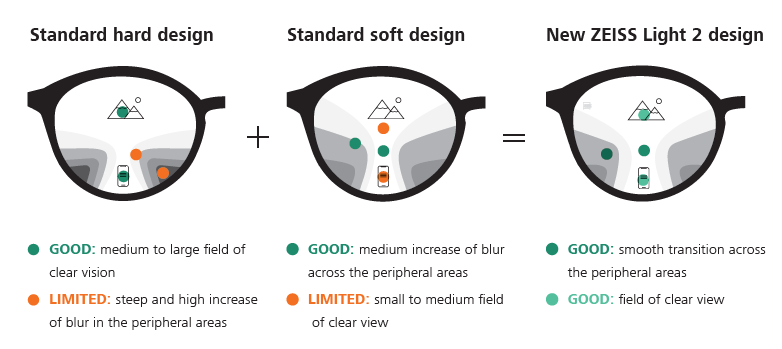 ZEISS Light 2 Progressive Lenses