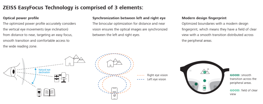 ZEISS Light 2 Progressive Lenses